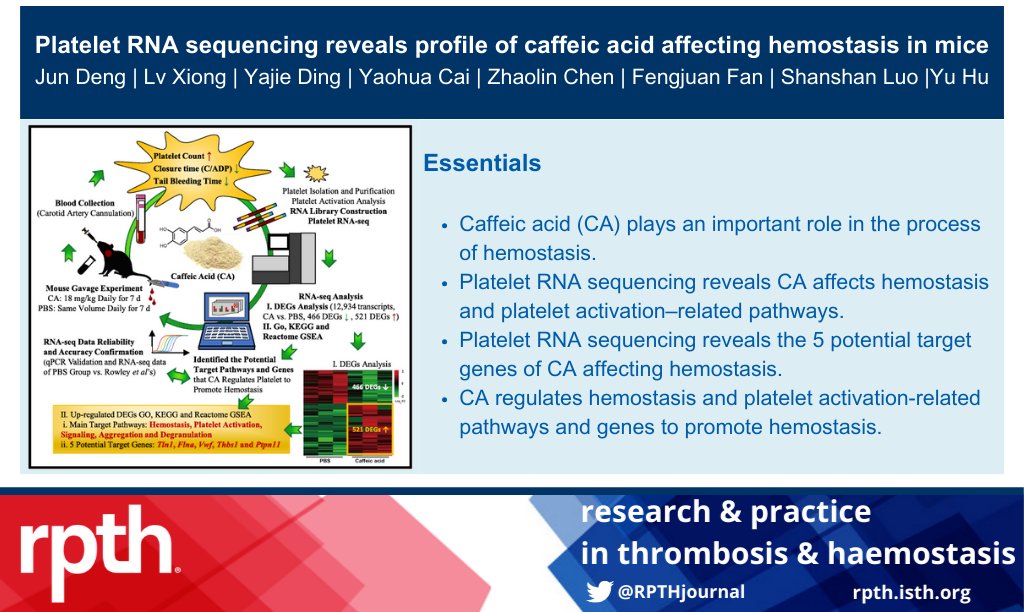 New #RPTHOriginalArticle shows that Caffeic acid (CA) plays important role in hemostasis. Platelet #RNAseq reveals that CA regulates hemostasis and #platelet activation-related potential target pathways and genes to promote #hemostasis. @ELShematology ✅ rpthjournal.org/article/S2475-…