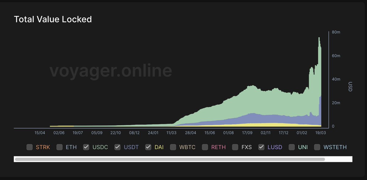 Stablecoin TVL evolution on @Starknet Defi spring blossoming 🌸 voyager.online/analytics?page…