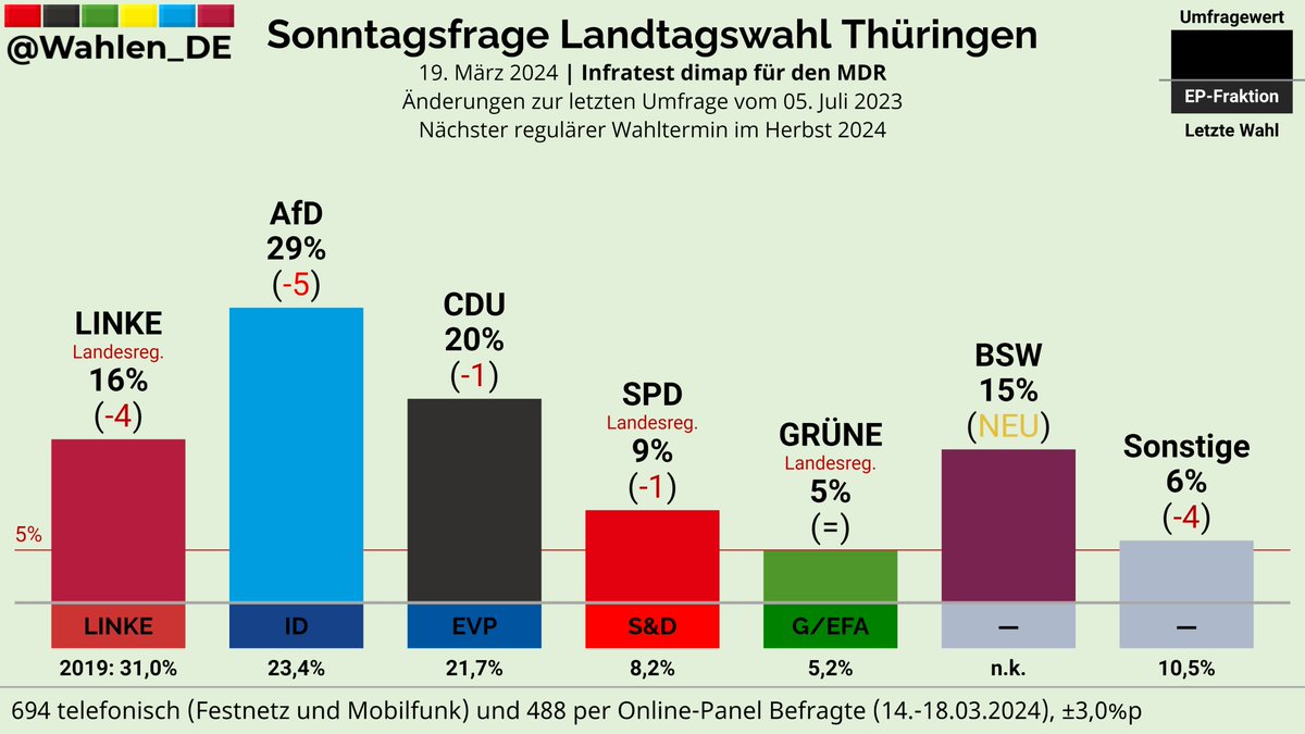 THÜRINGEN | Sonntagsfrage Landtagswahl Infratest dimap/MDR

AfD: 29% (-5)
CDU: 20% (-1)
LINKE: 16% (-4)
BSW: 15% (NEU)
SPD: 9% (-1)
GRÜNE: 5%
Sonstige: 6% (-4)

Änderungen zur letzten Umfrage vom 05. Juli 2023

Verlauf: whln.eu/UmfragenTH
#ltwth