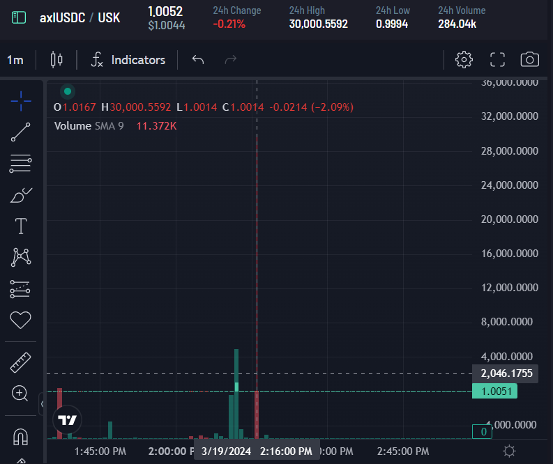 It happened again, but more crazy this time. 1 axlUSDC sold for 30k USK?

Not going to complain when free money is made, but who was the loser?

<a href="/TeamKujira/">teamkujira</a> 
$KUJI