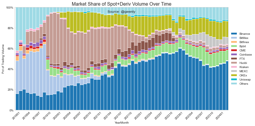 Binance is regaining a large portion of the market share it lost in the back half of 2023, according to the latest data

this is a significant trend reversal