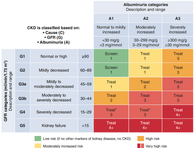 cardioteca's tweet photo. 🆕📌 Nueva guía KDIGO 2024 para la evaluación y manejo de la enfermedad renal crónica.

📕 Kidney Int
🔓 https://t.co/p0I7u51CAS https://t.co/szmU6PI7fq