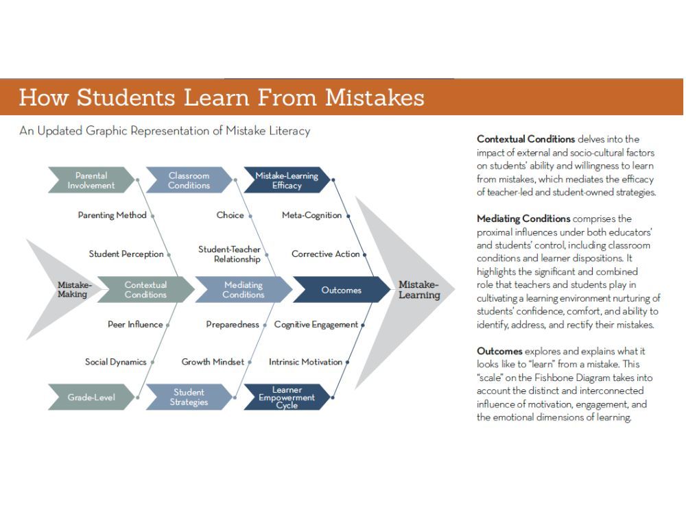 RESEARCH: SUMMARY: What Is Mistake Literacy? The Research Of Learning Through Failure buff.ly/3TbVWxh #learning #mistakes #edresearch #growthmidset