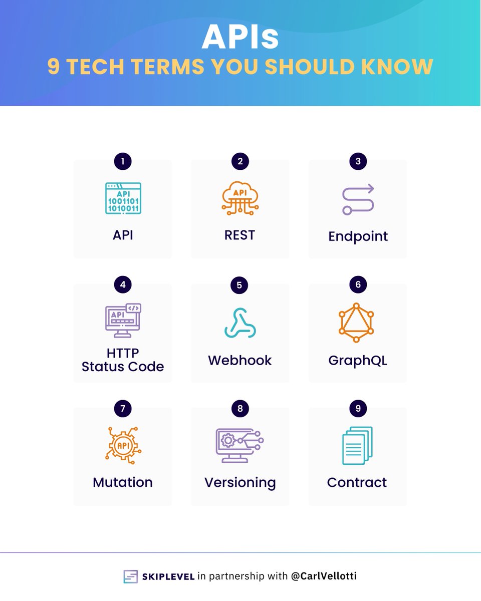iamireneyu's tweet image. Tech jargon can feel overwhelming if you're a PM but it doesn't have to be!
That's why @CarlVellotti and I teamed up to create a tech terms glossary of the most important terms across API, Data, System Design, and Infrastructure.
Here are 9 API "Tech Terms You Should know"👇