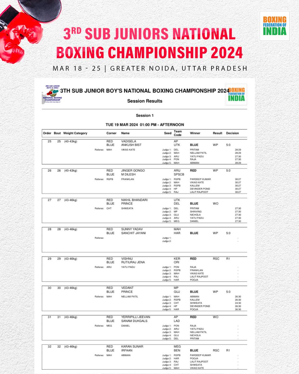 The Sub Junior boys results from day 1️⃣ of the nationals🥊💪 #PunchMeinHaiDum #Boxing (1/2)