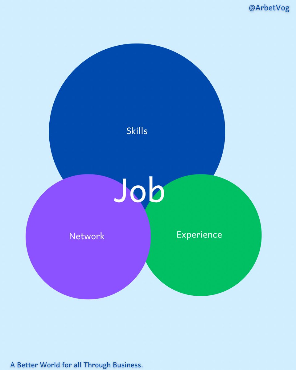 selfworthconsul's tweet photo. In landing a job, think needed skills, network, and experience. Persistence can’t really be accurately measured. You have to persist to get a valuable job or start giving others jobs.

#BePersistent #JobSearch #LandingAJob #Experience #Relationships #WorthyLife #skills #Career https://t.co/an2pqixZ2u