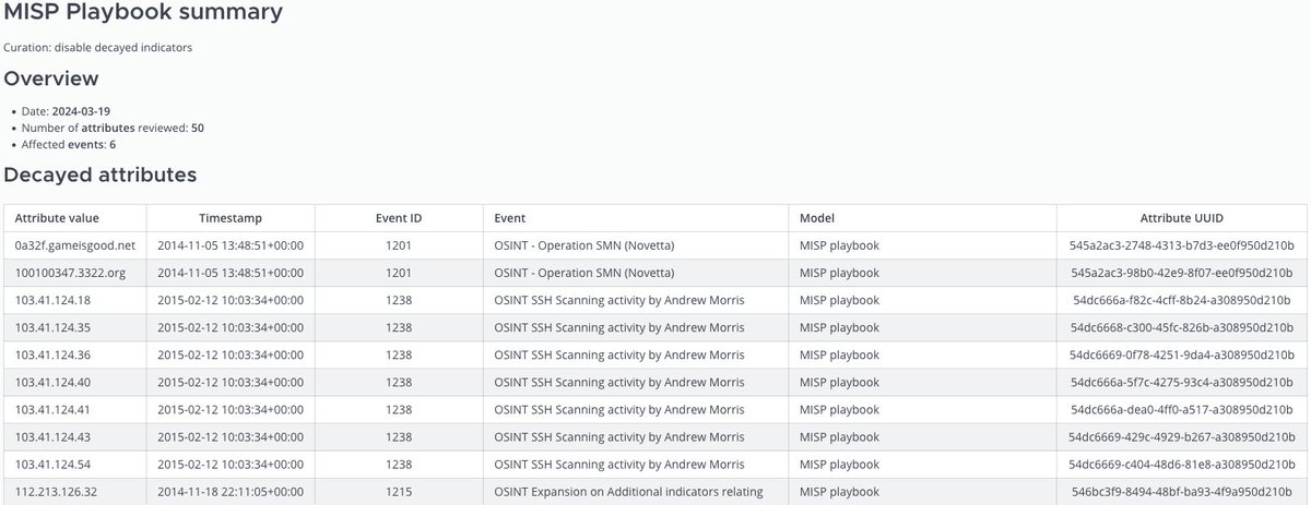 cudeso's tweet photo. A new @MISPProject playbook to help with curation of decayed indicators. Use the custom model of the playbook or one of the MISP build-in models. Decayed indicators are disabled and tagged. #cti https://t.co/1BGOARflQk https://t.co/aqQ9BCLOiV