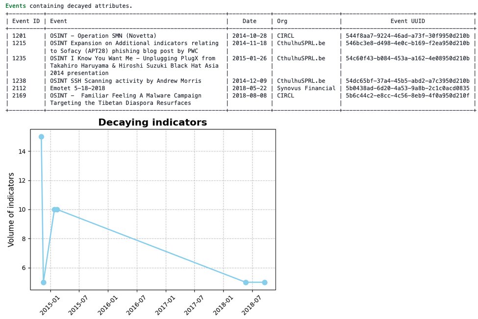 cudeso's tweet photo. A new @MISPProject playbook to help with curation of decayed indicators. Use the custom model of the playbook or one of the MISP build-in models. Decayed indicators are disabled and tagged. #cti https://t.co/1BGOARflQk https://t.co/aqQ9BCLOiV