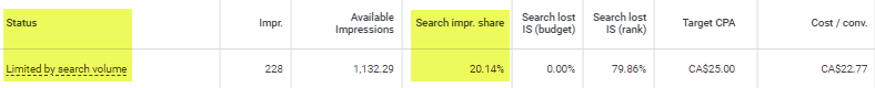"Limited by search volume", but only 20% impression share... What am I missing? Budget is not an issue, already increased tCPA to decrease ISLR, just not understanding the search volume limitation with such low actual IS. #ppcchat