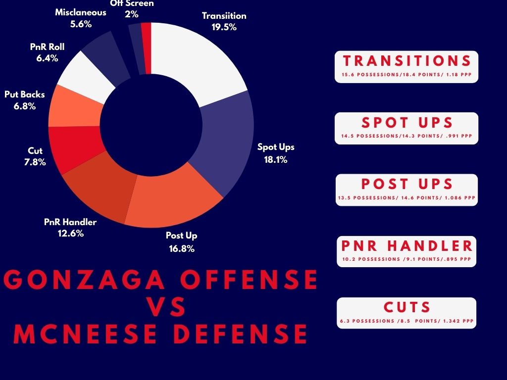 Zasathrill's tweet image. Gonzaga vs McNeese State Thread:  A clash of offense and defense.  Gonzaga high powered offense vs a stingy athletic McNeese defense. @afterthetimeout @FastModel #FastModelMadness24 #TeamFastModel