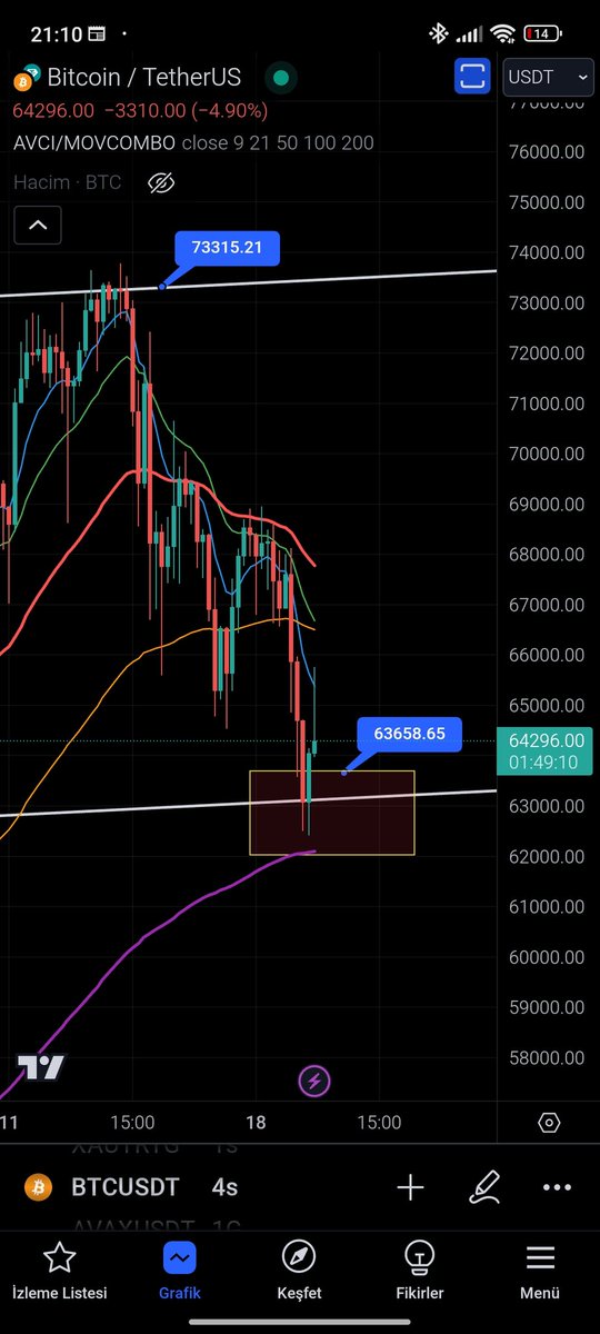 Beklediğimiz yerden tepki geldi ama bir an önce Ema9 üstüne çıkmalıyız. #btc