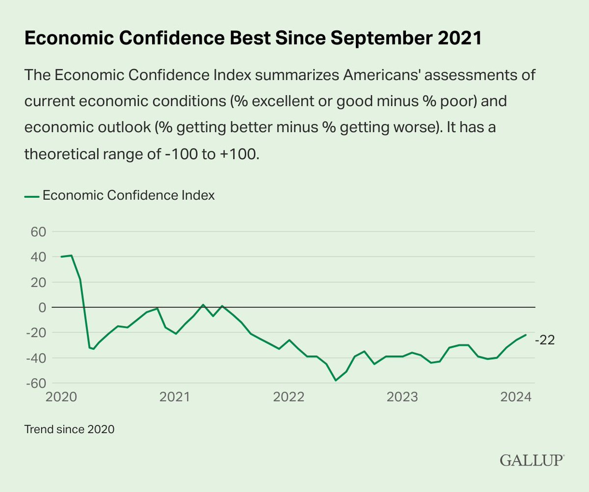 When asked whether the economy is getting better or worse, 32% say it is improving and 61% worsening. However, the 32% who believe the economy is getting better is the highest Gallup has measured since September 2021.