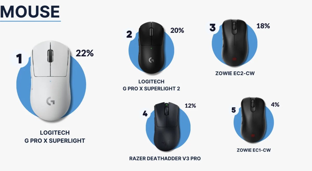 seems like the the GPX superlight is far and away the favourite mouse of CS2 players at the Copenhagen PGL major, we should see the GPX 2 overtake it in popularity  soon considering it's a noticeable upgrade in most ways

<a href="/ProSettings/">ProSettings.net</a>