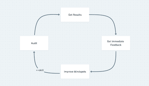 0xOwenThurm's tweet photo. Auditing becomes very *very* fun once you're over the hump.

Still trying to break through that barrier?

Just follow these steps in order:

1️⃣ Learn The Basics

I covered it all for you, get all the basics down with the following playlist:

https://t.co/SrllpL3okr

After that, you know everything you need to get started. 🫡

2️⃣ Start Competing In Contests

Here are some platforms to try out:

- @CodeHawks (First flights to start) 
- @code4rena
- @sherlockdefi
- @cantinaxyz
- @HatsFinance

Now let's set the expectations before you dive in, contests will be hard, that's expected.  

Rising through the ranks and gaining mastery is extremely time-intensive and in the beginning... quite brutal.

In the beginning:  

• You'll feel overwhelmed in a new codebase 
• You'll struggle to uncover solid high findings 
• You'll struggle to uncover solo findings 
• You'll find it hard to even learn from each audit

We need to get out of this beginner phase ASAP.  

This is where the majority of folks get stuck.  

Let's not get stuck.

3️⃣ Absorb From Someone Who's Already Done It

To rocket out of the beginner's phase let's learn from the experience of those who have done it before us.  

We can absorb years of Web3 Security experience in weeks just by working alongside a security veteran.

Not only that but having a partner to audit with can drastically accelerate your rate of understanding a codebase.  

→ Consult the code 
→ Consult your partner 
→ Understand the code more

Do anything you can to get around and learn from someone who's put in the time and done the head-banging for you.  

Offer to:  

• Write reports 
• Write articles 
• Create PoCs 
• Create Fuzzing or Test Suites

Anything you can do to provide value and get your foot in the door.  

Spending just 1 week with a Web3 Security veteran can outperform months of work.  

It's about learning what you don't know that you don't know.

4️⃣ Partner Up!

Web3 Security gets tough!  

If you have a partner you're much more likely to stick it through and see the fruits of your labor on the other side.

Not only that but having a partner to audit with can drastically accelerate your rate of understanding a codebase.  

→ Consult the code 
→ Consult your partner 
→ Understand the code more

5️⃣ Get The Feedback Loop Right

Your feedback loop is everything when it comes to mastering a new skill.  

Auditing is no exception.  

If your feedback loop is off you can spend months working without making any noticeable progress...😨

You can gauge the effectiveness of your feedback loop by your contest results:  

Clearly increasing with a stair-step effect?  

Yes → You got the feedback loop down  
No → You need to go back to the drawing board

If you aren't seeing a clear stair-step effect in your contest results here's what might be happening:  

You do a contest, wait weeks for the findings to come out, see what you missed and study that.

Here's what's wrong with that:  

• The loop is too slow  

If you're waiting more than a day or so to get feedback on your work, you're wasting time. 

Plain & simple.  

Drag your future into the present and figure out a way to shorten that feedback loop.

• Auditing is not flash cards

You can't memorize findings and then copy-pasta them into new codebases.  

The worthwhile findings don't function that way.  

Start seeing real improvements by getting actionable feedback on your auditing approach, not the outcome.

A fantastic way to do this is by consulting someone ahead of you or auditing in a team and observing how others come to new findings.

6️⃣ Gain Credibility

Security review demand is driven by credibility. Clients are trusting you with millions of $TVL.  

However, to get credibility you must have secured millions of $TVL already.  

We have a bit of a chicken & egg situation.🥚

There are several ways to tackle this, here's a favorite of mine:  

Find a new open-source project being launched by a big name in the space.  

Learn everything there is to know about it and spend an entire month auditing it.

Present your findings to the team in a comprehensive report, and ask for nothing in return.  

Now you have a fantastic report for a big name in your portfolio of work.  

Chicken & Egg → Solved.  

Bonus points if you complete a fuzzing suite for them.

7️⃣ Go To The Market

You've got a handful of contests under your belt.  

You've worked with several auditors & learned from their approach.  

You've completed a thorough engagement for a well-known team.  

And now you're ready to go to the market!

Now it's time to see the fruits of your labors. 🏆 

Use your network to get your initial reviews or shadow audits with a firm.  

The most important part here is doing your absolute best.  

Opportunities multiply when you deliver exceptional work.

And that is exactly how you can join the Web3 Security industry!  

Best of luck, we need you in here. 🤝