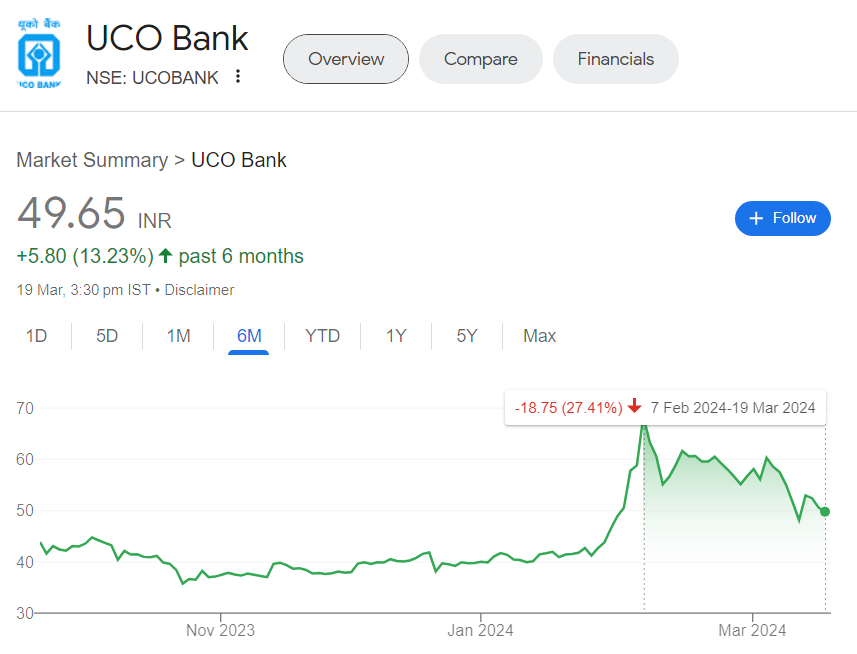 tejasbansal2002's tweet photo. There is absolute madness in some PSU Banks (not all)🚨
Warned at the Right Time

IOB: 81 --> 58
UCO: 70 --> 50

Finally Coming back to reality
Down 30% from the highs

Still P/B very high

#IOB #UCO #UCOBANK https://t.co/PRTRSCdKBI