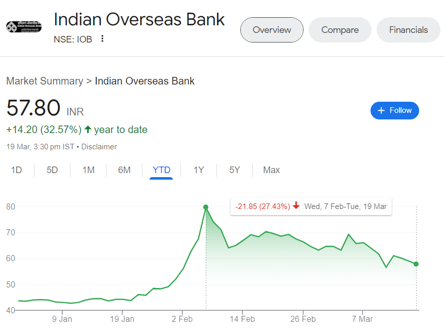 tejasbansal2002's tweet photo. There is absolute madness in some PSU Banks (not all)🚨
Warned at the Right Time

IOB: 81 --> 58
UCO: 70 --> 50

Finally Coming back to reality
Down 30% from the highs

Still P/B very high

#IOB #UCO #UCOBANK https://t.co/PRTRSCdKBI