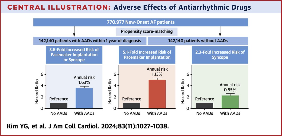 In a large cohort of patients diagnosed with #AFib in the preceding 1 year, there is a strong association between antiarrhythmic drug use and the risk of pacemaker implantation or syncope. Read more in #JACC: bit.ly/48VCD0V