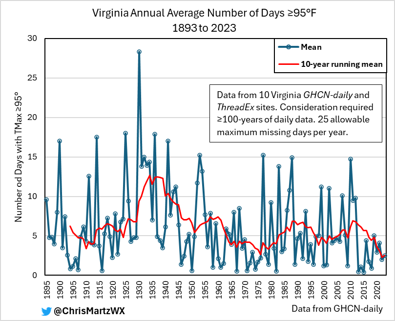 The average per GHCN / ThreadEx station number of days ≥95°F in Virginia last year was among the lowest on record since 1895, and the trend is sharply down over the last century. I haven't updated these plots in about two years, so that's my next project.