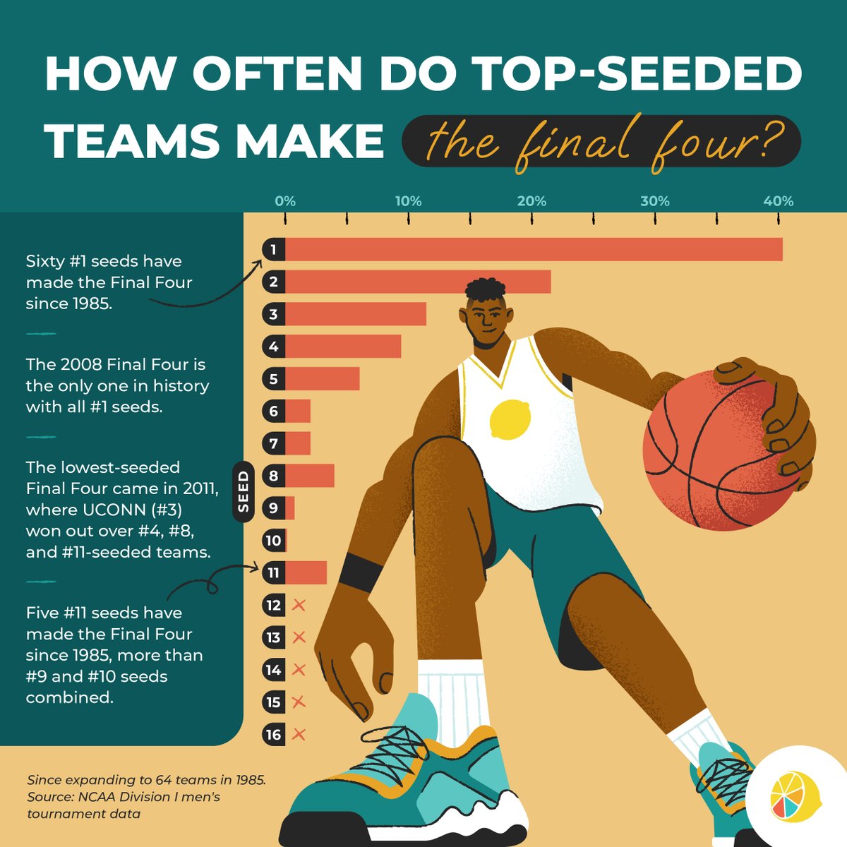 lemonly's tweet photo. Got your #MarchMadness bracket locked in? 🏀 We analyzed every NCAA men’s tournament since 1985 to see how often each seed has made the Final Four. https://t.co/uR748mhMG9