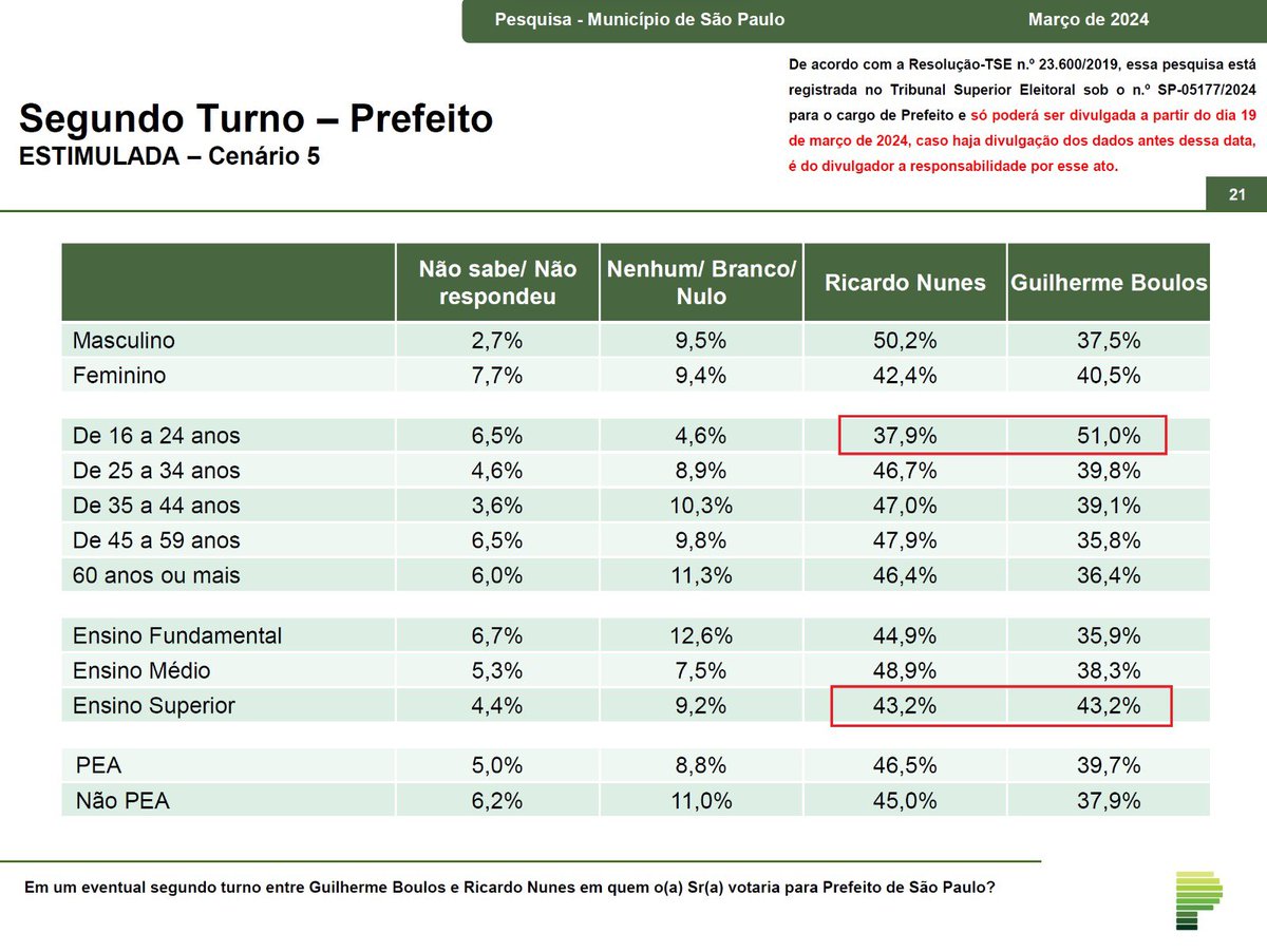 A maior dificuldade de Guilherme Boulos será fazer seu discurso sair da bolha mais ideológica da cidade. Ao contrário do que o senso comum poderia indicar, Boulos concentra uma parte razoável dos votos nos mais jovens e escolarizados da cidade.