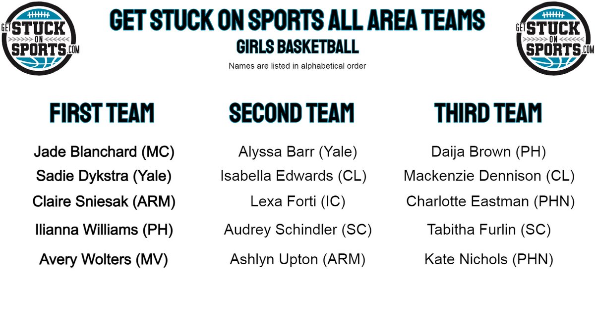 Yesterday we announced our all area awards! Here was our all area teams for girls basketball!

Listen to the guys talk about the all area teams, honorable mentions and more here: podcasts.com/getstuckonspor…