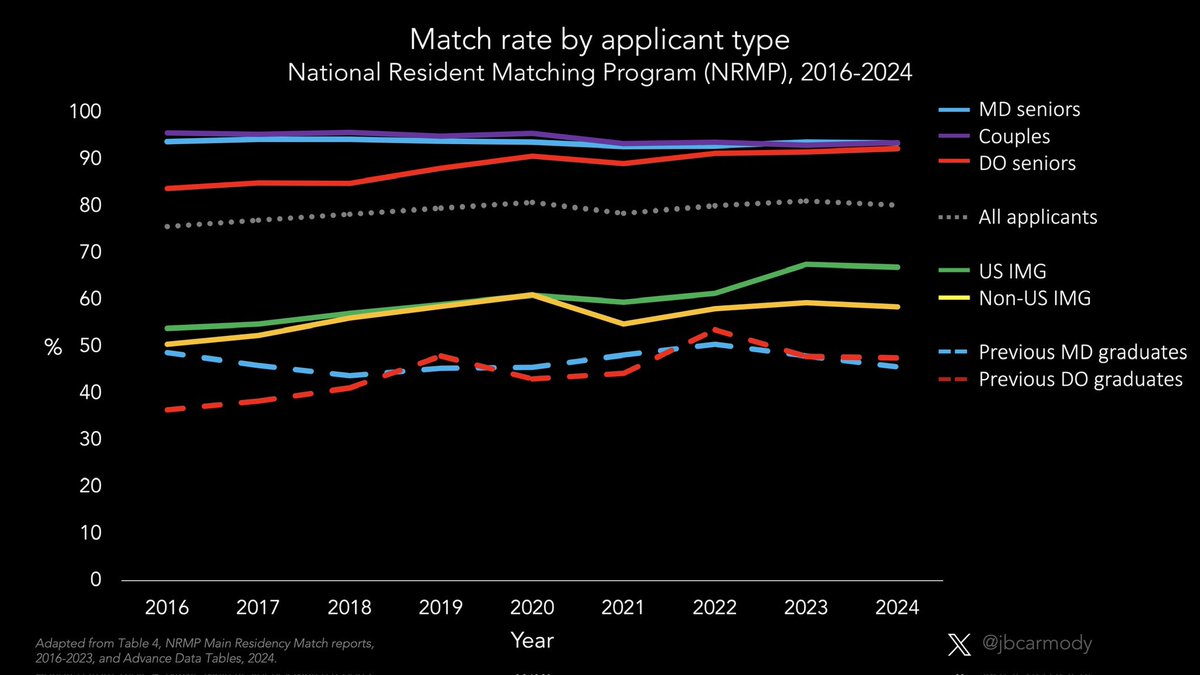 Match rates; by applicant type; 2016-2024.