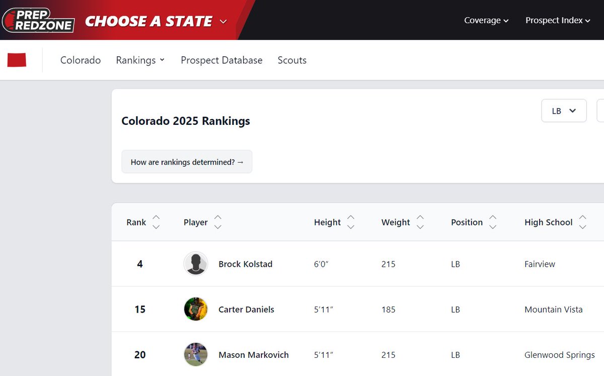 BrianMarkovich2's tweet photo. @mason2markovich 
3A Linebacker Ranked #3 in Colorado and #20 Overall for Class of 2025 by @PrepRedzoneCO 
@gsdemonsports https://t.co/pHXt8PPbHP