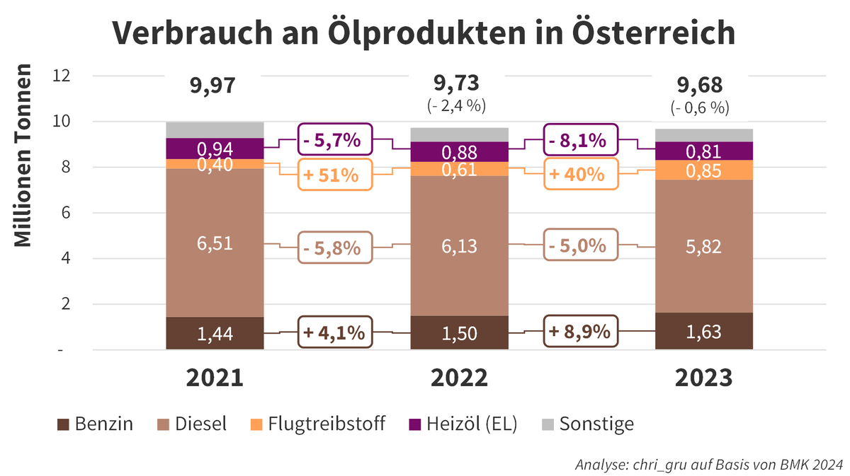 chri_gru's tweet photo. 🇦🇹 Österreich, Ölverbrauch 2023!

Nach einem Rückgang von 2,4% in 2022 ist der Verbrauch 2023 abermals gesunken, diesmal um 0,6%.

Wieder starker Anstieg bei Flugtreibstoff (+40%), weniger Verbrauch bei Diesel wiegt aber schwerer (-5%), 

Heißt: weniger Emissionen #zib2 https://t.co/SujZGQav2c