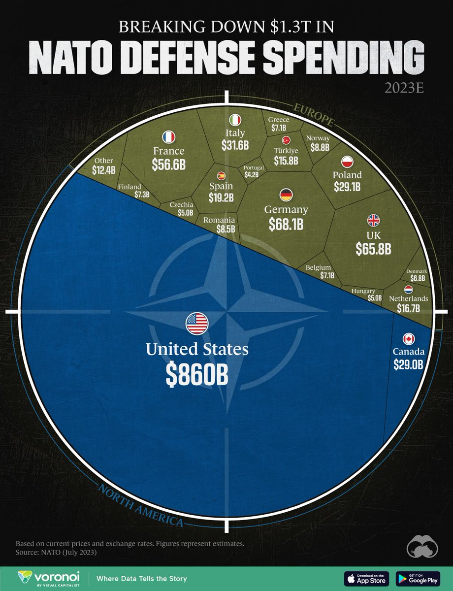 EU should contribute at least half of the USA's defence budget 
860 USA 
30 Canada
90 Non EU Europe, UK, TR, No
320 EU ...
We should be at 400 to 450 ..now
We need 100 Billion more defense budget in the EU 2024 to show USA voters Trump is wrong bashing Europe's freeriding