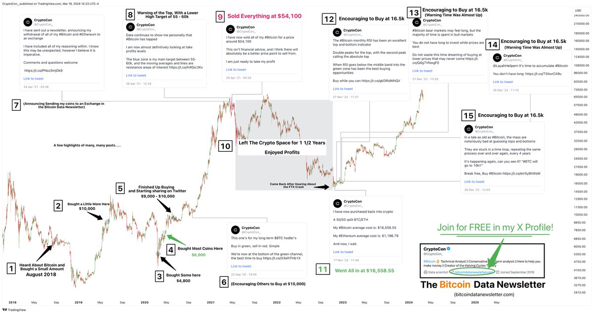CryptoCon_'s tweet photo. Last cycle I bought all my #Bitcoin below 10k.

Then I sold it all at 54k in April 2021.

Now I'm all in from 16.5k Nov 2022.

My only mission is to help you succeed!

The best way is my newsletter, which you can join for free in my profile 👉@CryptoCon_