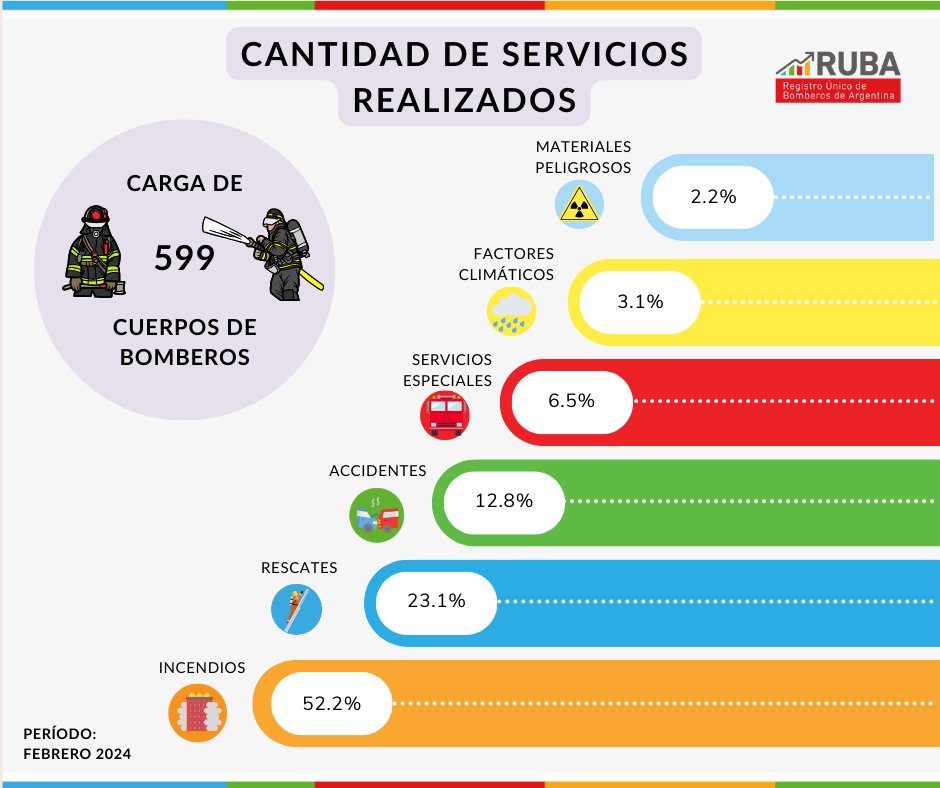 bomberosRA's tweet photo. Los #BomberosVoluntarios de Argentina no se toman vacaciones: gracias a los #DatosRUBA 📊te aceramos los porcentajes de los servicios que atendieron a lo largo y ancho del país durante el mes de febrero ¡Gracias a cada encargad@ por cargar la info! https://t.co/mwaI6rcqI5