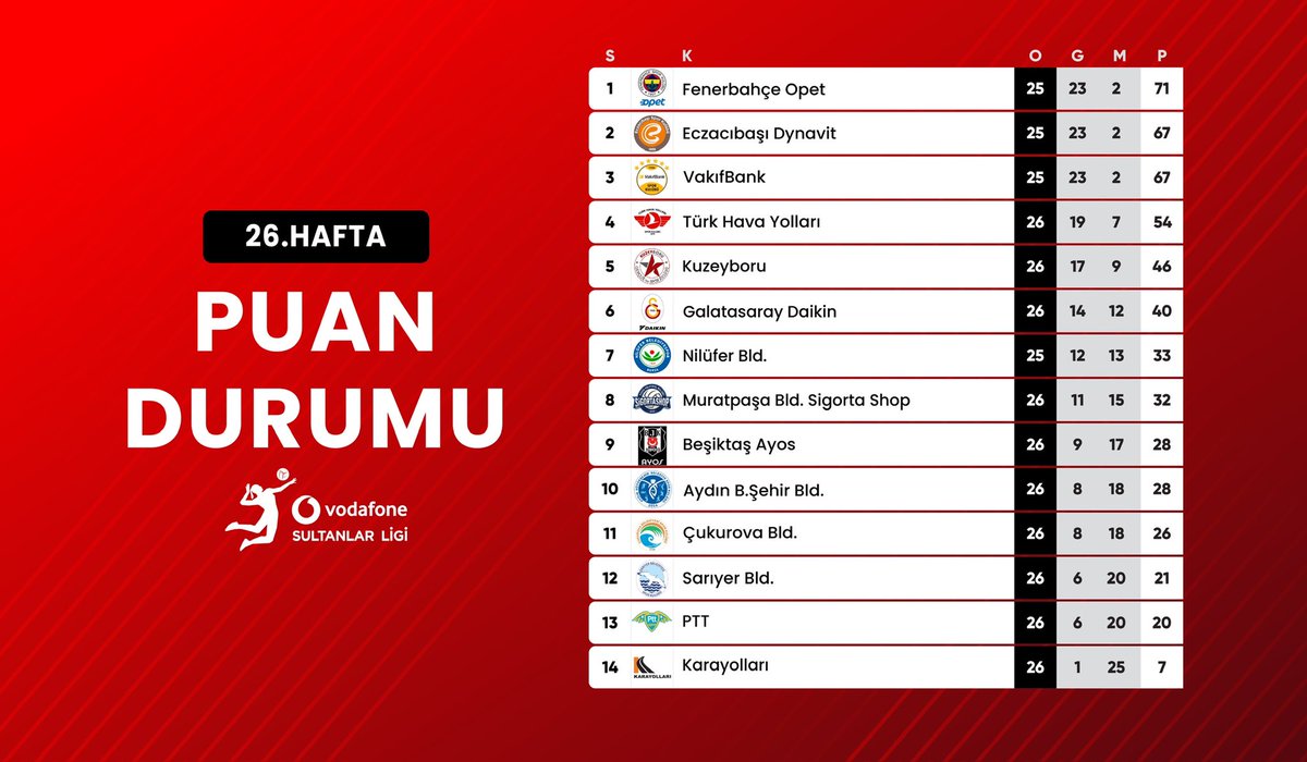 Vodafone Sultanlar Ligi’nde 26. hafta karşılaşmaları ardından oluşan puan tablosu. 📊