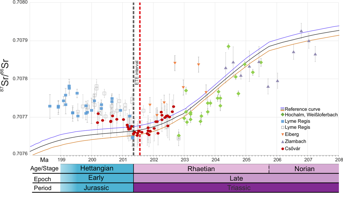 BHeszler's tweet photo. The Csővár 87Sr/86Sr ratios reveal a non-radiogenic trend linked to the weathering of freshly erupted CAMP basalts, leading to a delay in the radiogenic continental weathering response. Rise in 87Sr/86Sr is explained by intensified continental crustal weathering from elevated CO2 https://t.co/yCPm36s9AQ