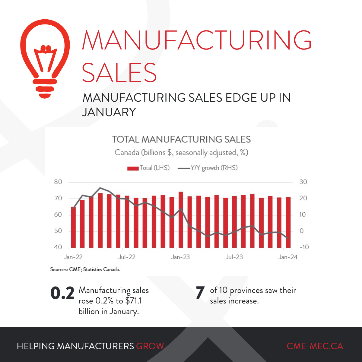 Manufacturing sales rose 0.2% in January following a 1.1% decline in the previous month. The near-term outlook for the #manufacturing sector remains cloudy, as high interest rates continue to weigh on demand for manufactured goods. cme-mec.ca/representation… #sales #cdnecon #economy