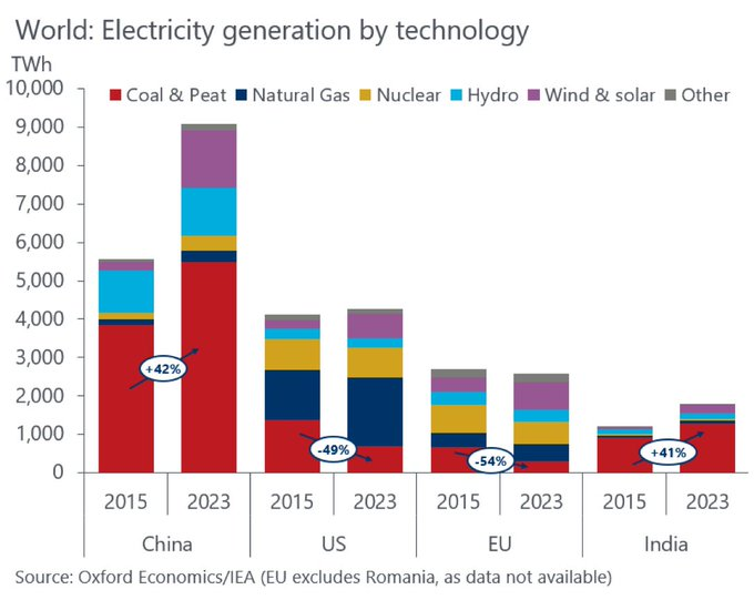 airuzubieta's tweet photo. Europa se esfuerza para combatir el cambio climático, a costa incluso del bienestar y crecimiento económico, cuando su impacto en emisiones globales es ridículo comparado con China, incluso con India o EEUU

Generación eléctrica por tecnología y área económica https://t.co/G5xYyEoWB1