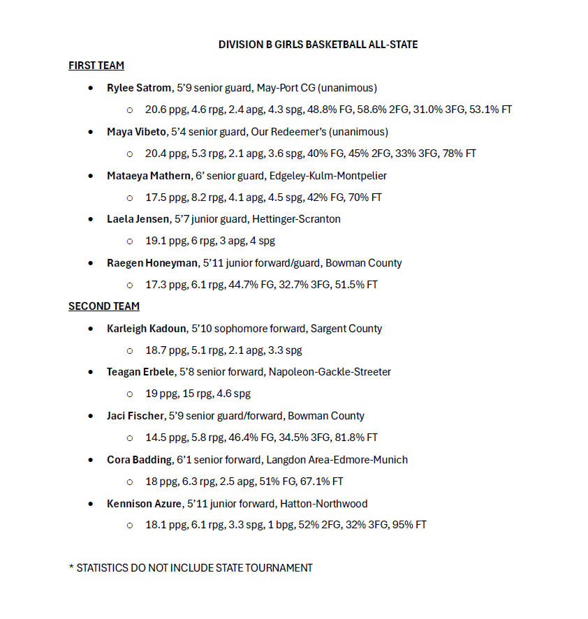 North Dakota Division B Girls Basketball All-State Team:

1st Team: Rylee Satrom, Maya Vibeto, Mataeya Mathern, Laela Jensen, Raegan Honeyman

2nd Team: Karleigh Kadoun, Teagan Erbele, Jaci Fischer, Cora Badding, Kennison Azure

Full history: ndapssa.com/index.cfm?page…

#NDpreps