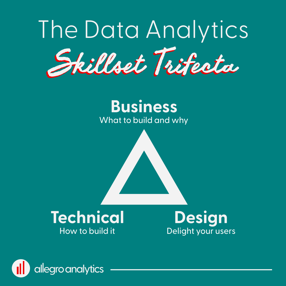 People often ask what skillsets are needed to be successful in #DataAnalytics . I've been brewing on this model for almost a decade, and it's time to share. 

World class #data #analytics professionals are strong in three areas: business acumen, technical expertise, and design