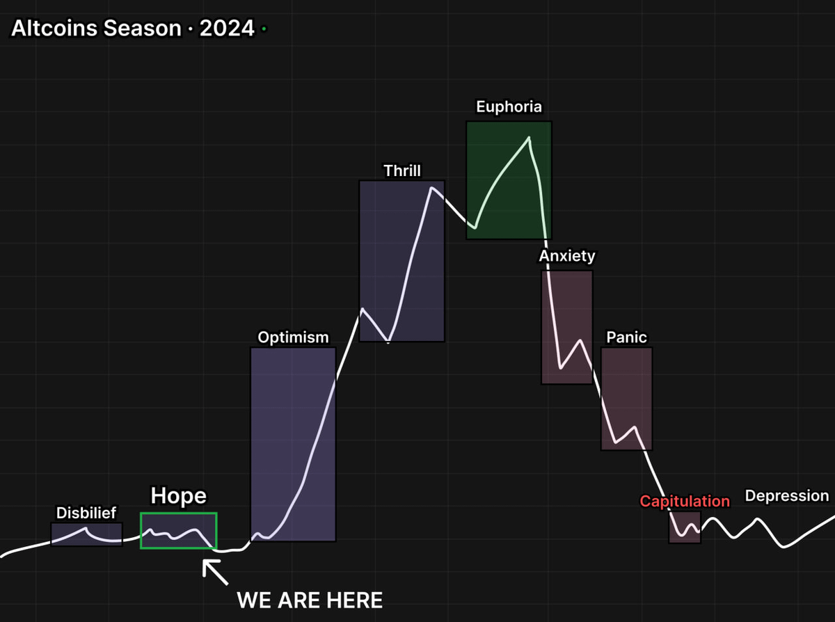 Talked with an insider who made over $7M on alts in 3 months

What is he doing now? Buying the dips

Copy his alt watchlist to make 100x this cycle 👇