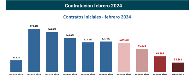 JMendezLiron's tweet photo. Desglose por edades de los #contratos iniciales registrados en el mes de febrero. Ver más: https://t.co/aArUIdohRM #edadismo #empleo #macroeconomics #macroeconomia #Mas45 #BusinessIntelligence #data #sepe #paro #desempleo https://t.co/W6jj2S4g9n