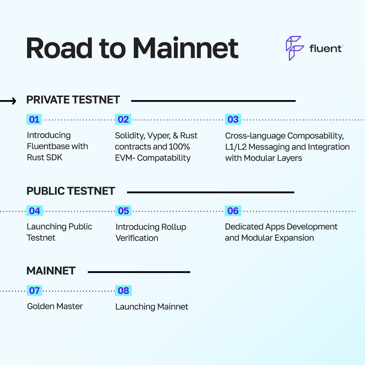 fluentxyz's tweet photo. Introducing the Road to Mainnet for Fluent, the zkWasm L2 bringing your favorite programming languages to Ethereum.

Here's where we've come and where we're heading 👨‍🍳 https://t.co/PF1cJxLKqq