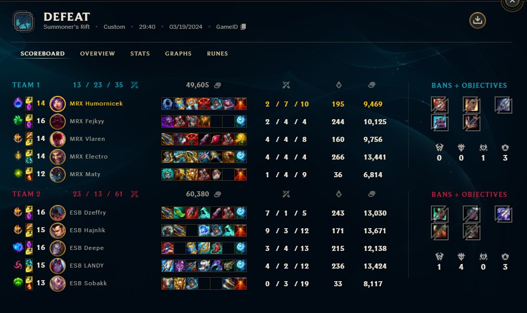 GG, Dostal jsem korean client nerf, protože nebyl čas ho patchnout na TRko 💩💩 Ve čtvrtek rematch tak snad budeme silnější🤠