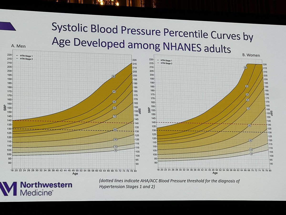 somijemmacho's tweet photo. Comparing the predictive utility of BP percentiles vs. the current ACC/AHA BP thresholds to identify young adults at higher risk for future CVD—by Dr. Allen @NorthwesternMed #EPILifestyle24 @AHAScience @CouncilonHTN #SoMe https://t.co/IoTU6HKidY
