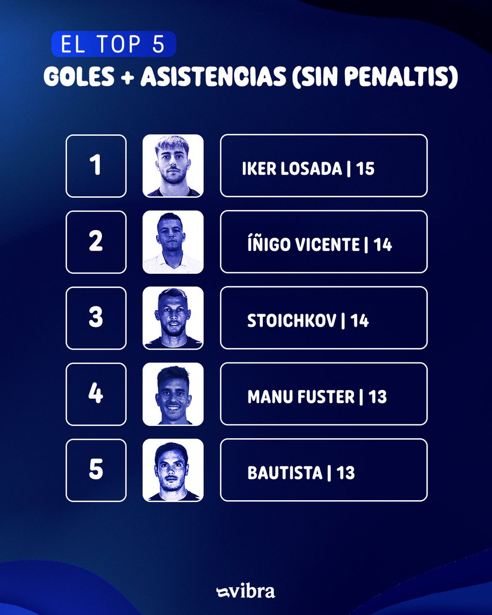 Top cinco futbolistas que más han aportado entre goles y asistencias (sin contar penaltis): 🥇 @IkerLosada_10 (@racingferrolsad) 🥈 @ivicente9 (@realracingclub) 🥉 @stoichkov27 (@SDEibar) 4️⃣ @MFuster10 (@AlbaceteBPSAD) 5️⃣ @JonBautista13 (@SDEibar) Fuente: @RacingFerrol