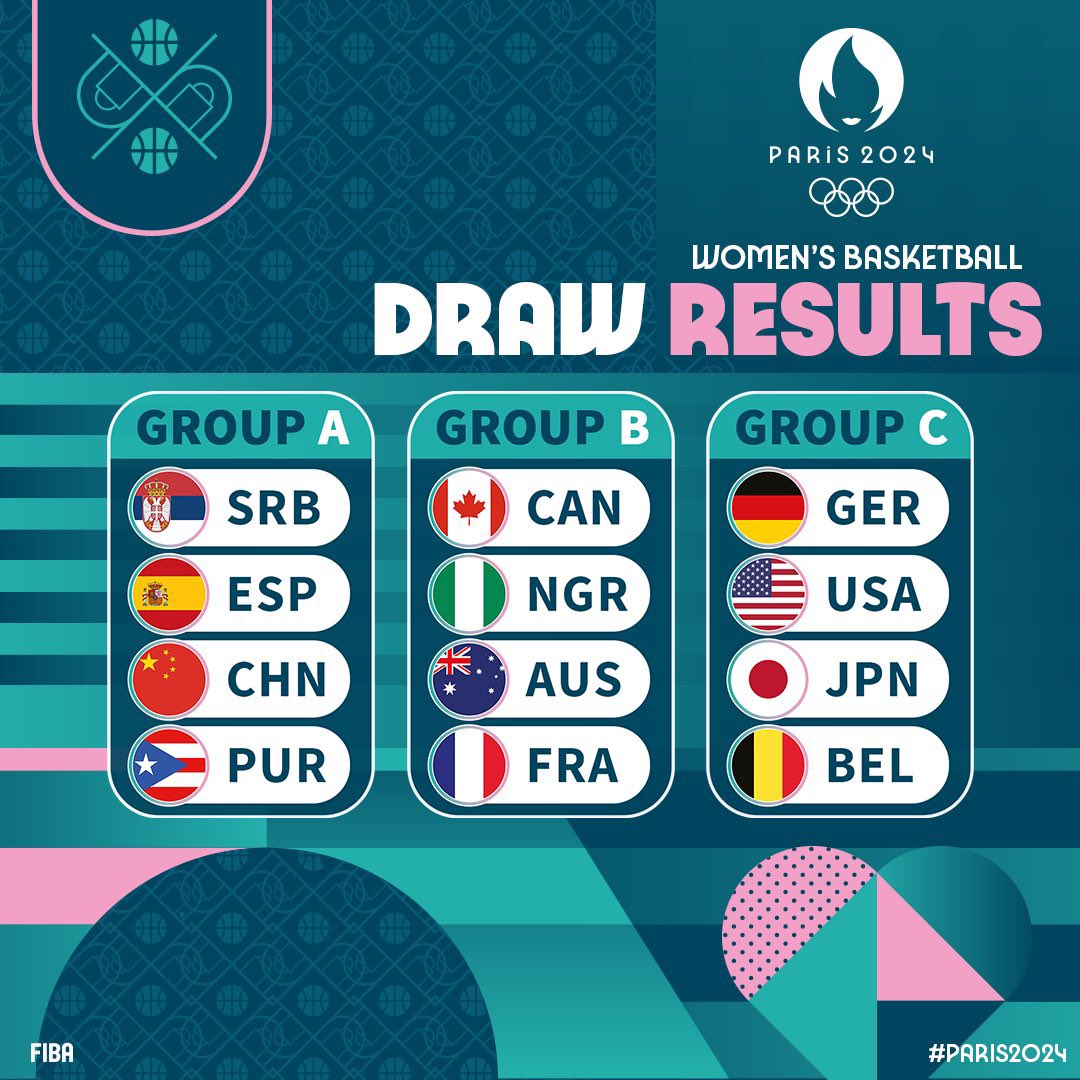 🚨 𝗕𝗿𝗲𝗮𝗸𝗶𝗻𝗴 𝗡𝗲𝘄𝘀 🚨

The Nigerian national women’s team (<a href="/DtigressNG/">DTigress</a>), champions of 2023 Women’s AfroBasket (<a href="/afrobasketwomen/">FIBA Women's Afrobasket</a>), have been drawn in Group B for the upcoming 2024 Summer Olympics alongside France 🇫🇷, Canada 🇨🇦, and Australia 🇦🇺!

#Paris2024