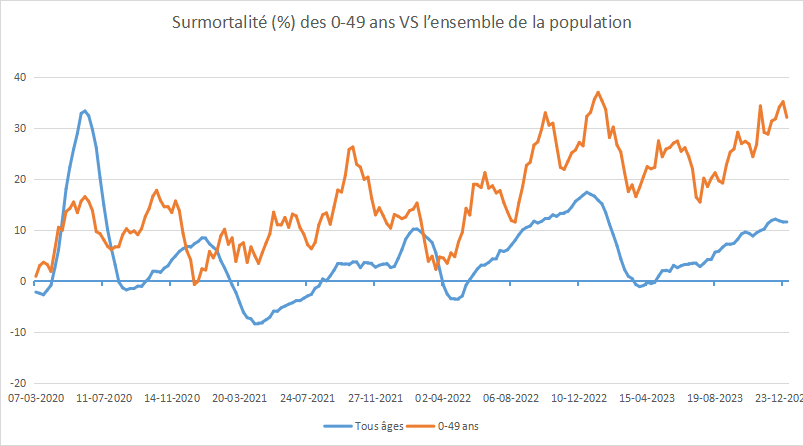citoyenMod's tweet photo. La surmortalité chez les jeunes est réelle de presque tout l'occident et ce n'est pas que du bruit. Peut être une piste d'explication. À gauche, la surmortalité au Québec, à droite, la déviation de la tendance des cas de cancer au USA. Crédit : @EthicalSkeptic https://t.co/yT8EnxguA3
