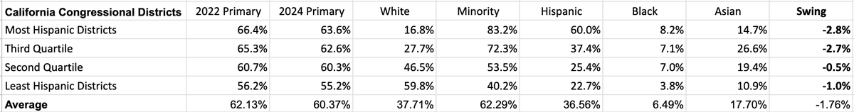If you organize the CDs into quartiles by Hispanic population per @davesredist (well technically 13 most, 24 middle, 13 least after removing 2 non GOP vs Dem contests) you see that Democratic vote share fell much more in the most Hispanic districts.