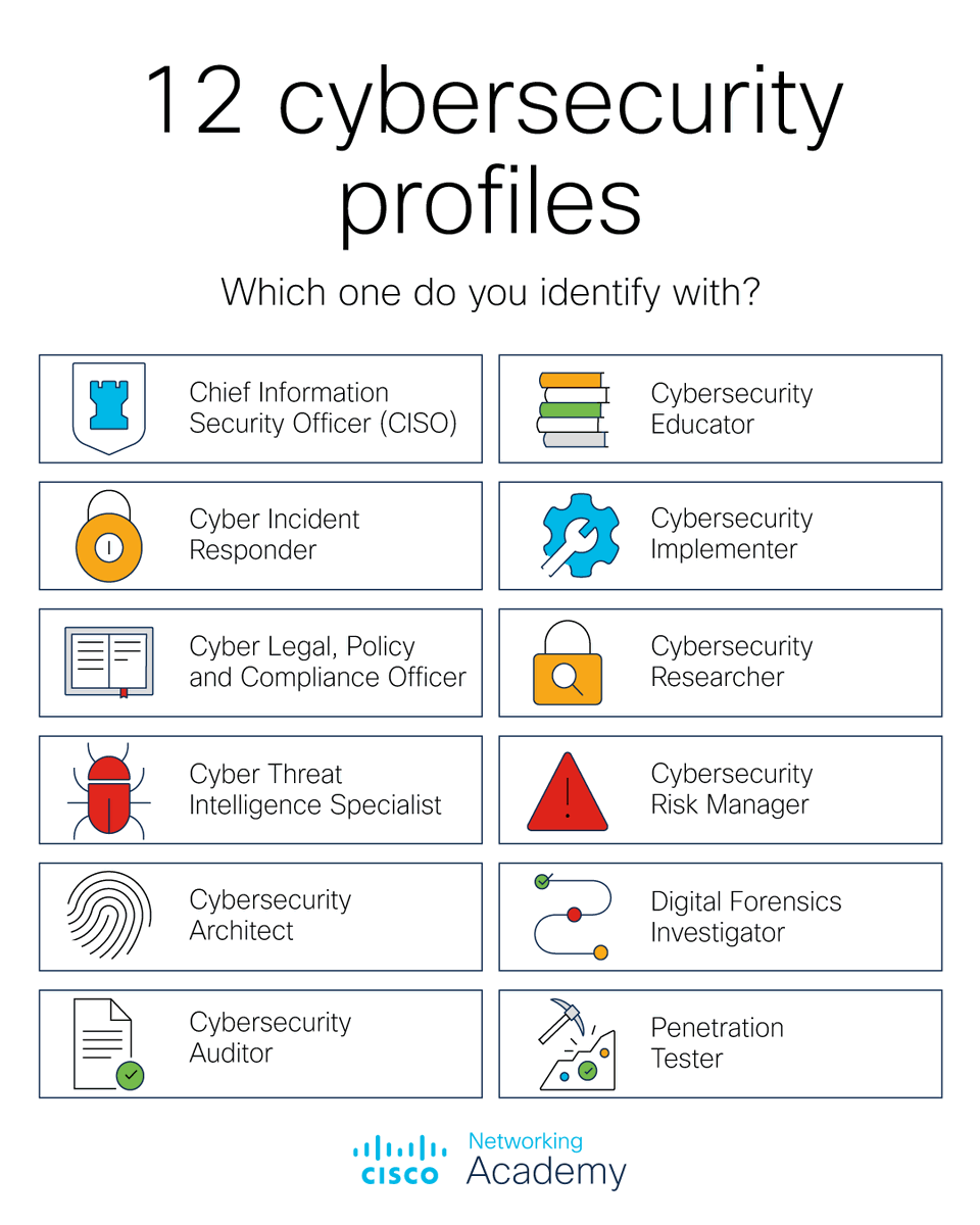 CiscoNetAcad's tweet photo. These are the 12 cybersecurity job profiles published by @enisa_eu.

Whichever you decide to pursue will require a foundation. And you can get it for free here ➡️ https://t.co/vJ7dfX9eOL https://t.co/YLd279Yz0Q