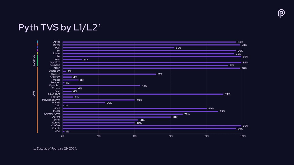 PythNetwork's tweet image. Pyth powers more than 90% of TVS on 10 chains and more than 50% on another 7 chains

Next generation DeFi is Powered By Pyth 🔮