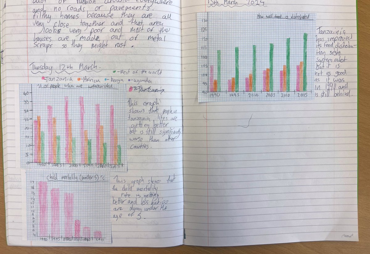HaylingGeog's tweet photo. Our year 8’s have been investigating development issues within Tanzania 🇹🇿 &amp; exploring different ways to present geographical data. 

Next lesson we will analyse our data &amp; evaluate the pros &amp; cons of each presentation method 🌍 #geographyteacher https://t.co/48fNvMV0Kv