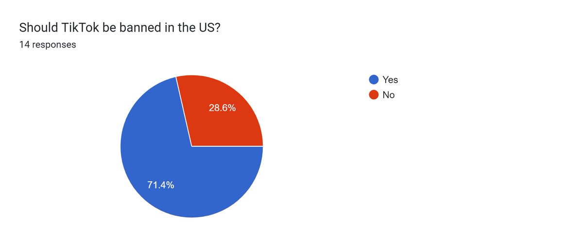 So I’ve only surveyed one class period thus far (I have two more to go). But these are the results from my 3rd period APUSH students: Should TikTok be banned? Blue = Yes We looked at results from @MCMartirone @gooberkn @TheKevinMCline & @MrW_THS. We’re the outliers.